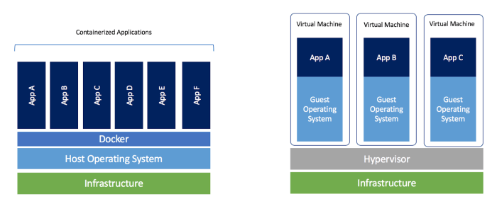 Sanal  Makine vs Docker