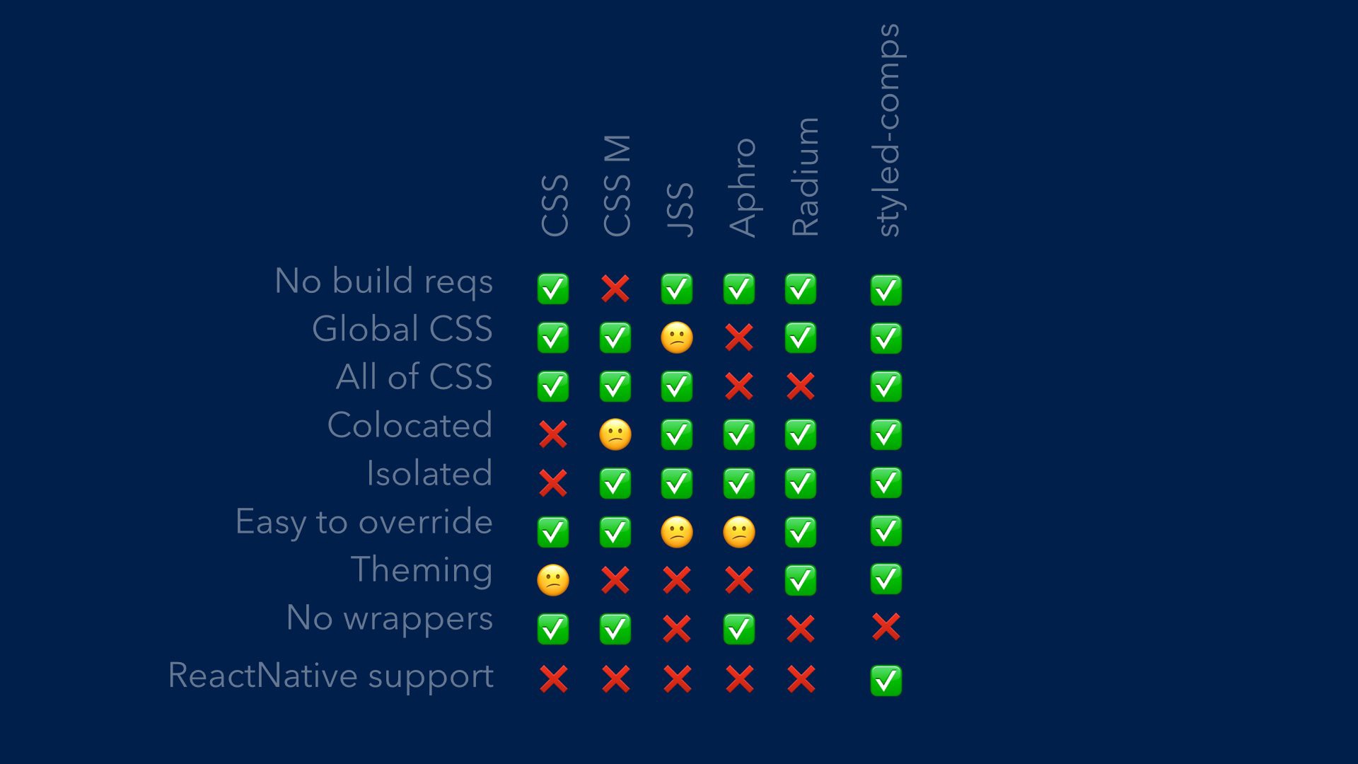 Styled Components Vs Others